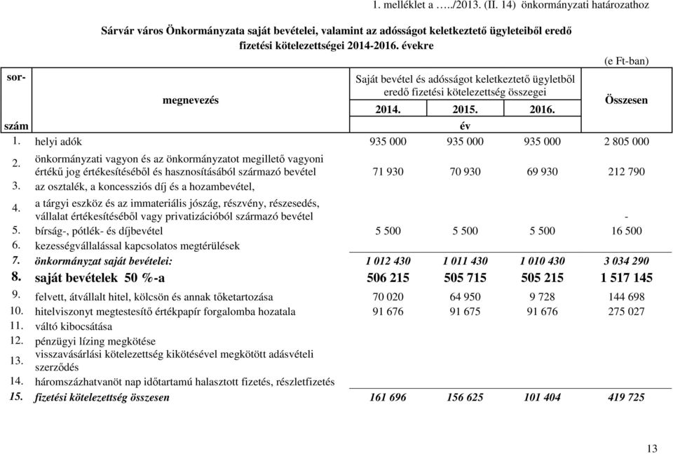 helyi adók 935 000 935 000 935 000 2 805 000 2.