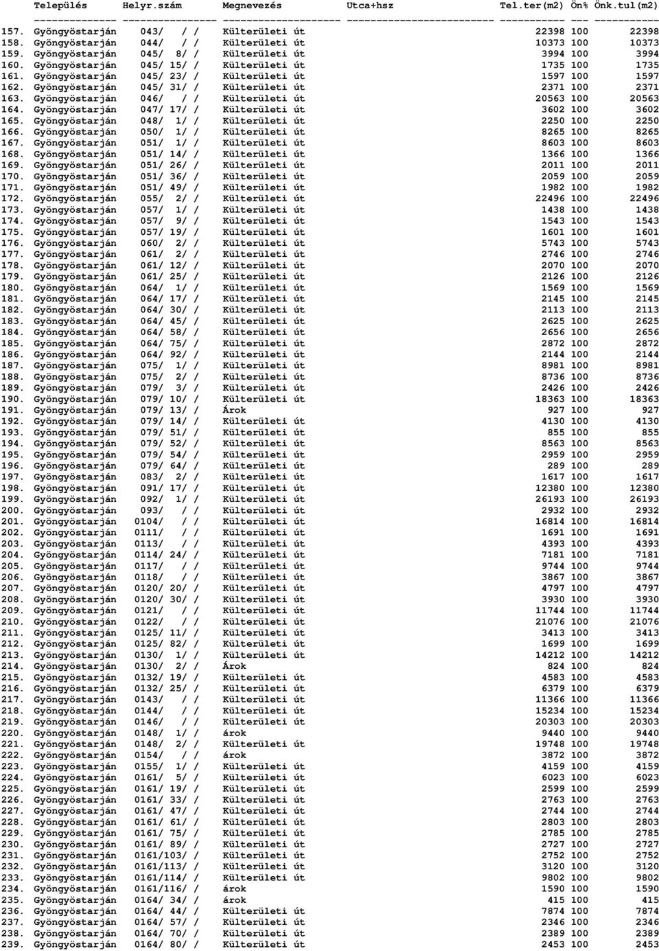 Gyöngyöstarján 046/ / / Külterületi út 20563 100 20563 164. Gyöngyöstarján 047/ 17/ / Külterületi út 3602 100 3602 165. Gyöngyöstarján 048/ 1/ / Külterületi út 2250 100 2250 166.