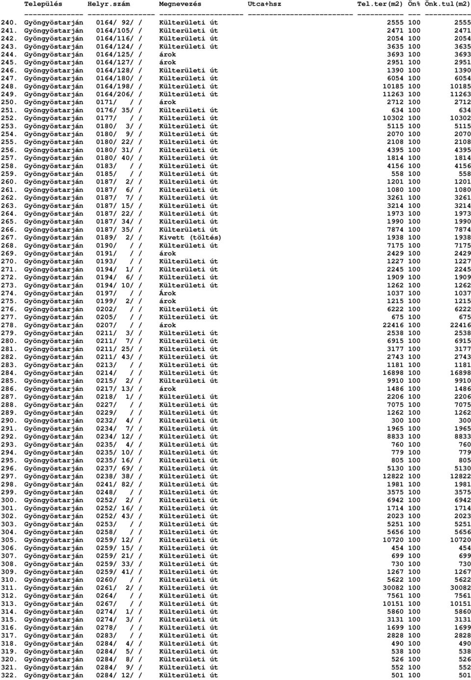 Gyöngyöstarján 0164/128/ / Külterületi út 1390 100 1390 247. Gyöngyöstarján 0164/180/ / Külterületi út 6054 100 6054 248. Gyöngyöstarján 0164/198/ / Külterületi út 10185 100 10185 249.