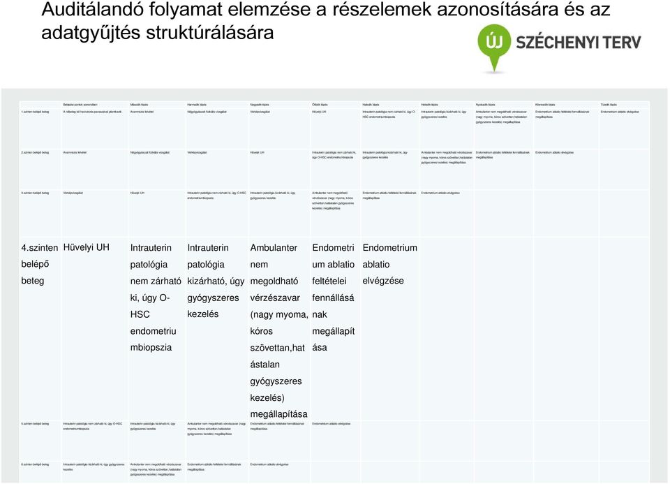 szinten belépő beteg A nőbeteg bő havivérzés panaszával jelentkezik Anamnézis felvétel Nőgyógyászati fizikális vizsgálat Vérképvizsgálat Hüvelyi UH Intrauterin patológia nem zárható ki, úgy O- (nagy