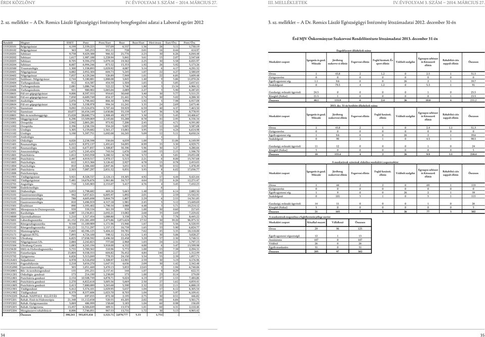 19 133520102 Belgyógyászat 363 345,253 951.11 728 2.01 16 0.44 414.97 133520201 Sebészet 9,758 9,429,388 966.32 21,776 2.23 30 6.26 6,044.48 133520202 Sebészet 1,617 1,987,188 1,228.94 5,841 3.