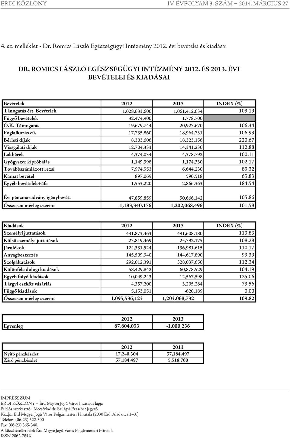 34 Foglalkozás eü. 17,735,860 18,964,731 106.93 Bérleti díjak 8,303,606 18,323,156 220.67 Vizsgálati díjak 12,704,333 14,341,230 112.88 Lakbérek 4,374,034 4,378,792 100.