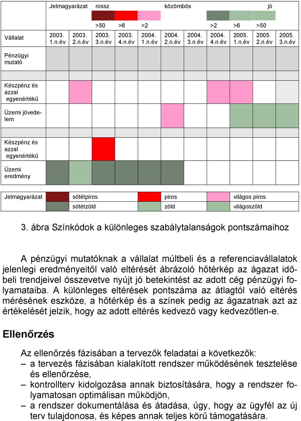 ábra Színkódok a különleges szabálytalanságok pontszámaihoz A pénzügyi mutatóknak a vállalat múltbeli és a referenciavállalatok jelenlegi eredményeitől való eltérését ábrázoló hőtérkép az ágazat