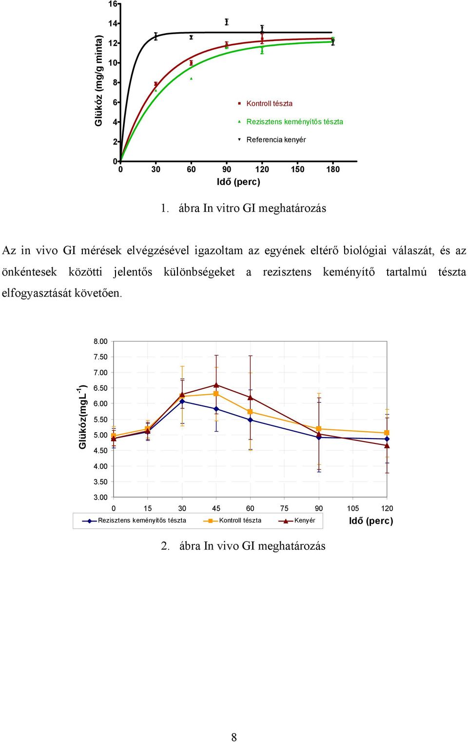 jelentős különbségeket a rezisztens keményítő tartalmú tészta elfogyasztását követően. 8.00 7.50 7.00 Glükóz(mgL -1 ) 6.50 6.00 5.50 5.00 4.