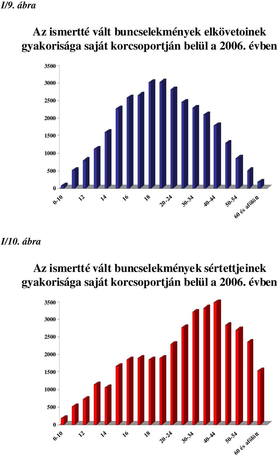 afölött I/10.