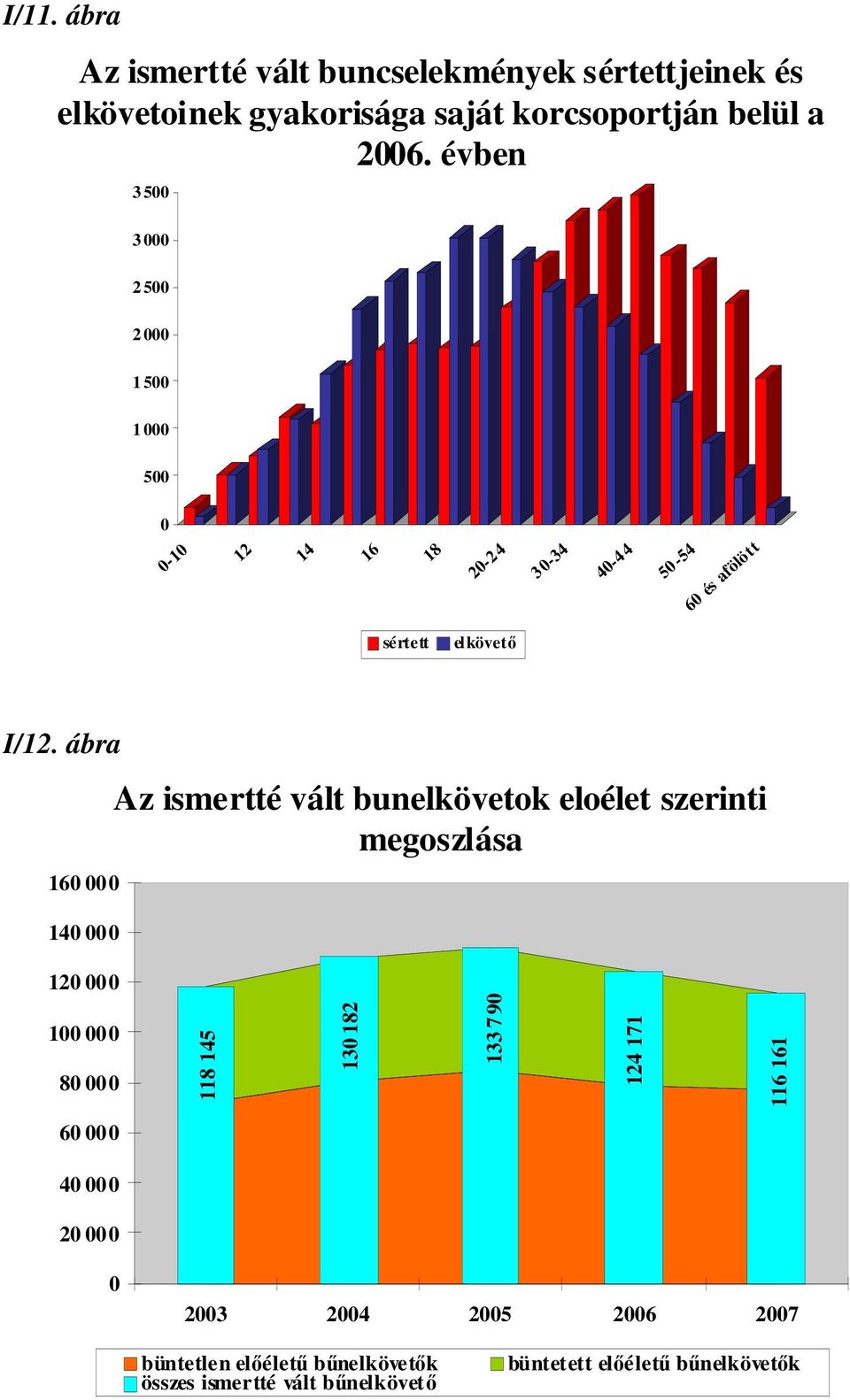 ábra 160 000 140 000 Az ismertté vált bunelkövetok eloélet szerinti megoszlása 120 000 100 000 80 000 118 145 130 182 133 790 124 171