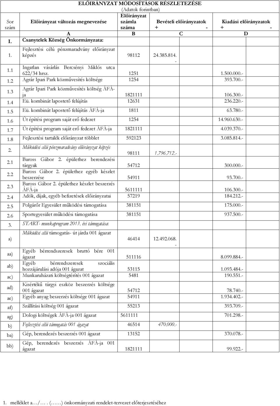 - Agrár Ipari Park közművesítés költség ÁFÁja 1821111 106.300.- 1.3 1.4 Eü. kombinát lapostető felújítás 12631 236.220.- 1.5 Eü. kombinát lapostető felújítás ÁFÁ-ja 1811 63.780.- 1.6 Út építési program saját erő fedezet 1254 14.