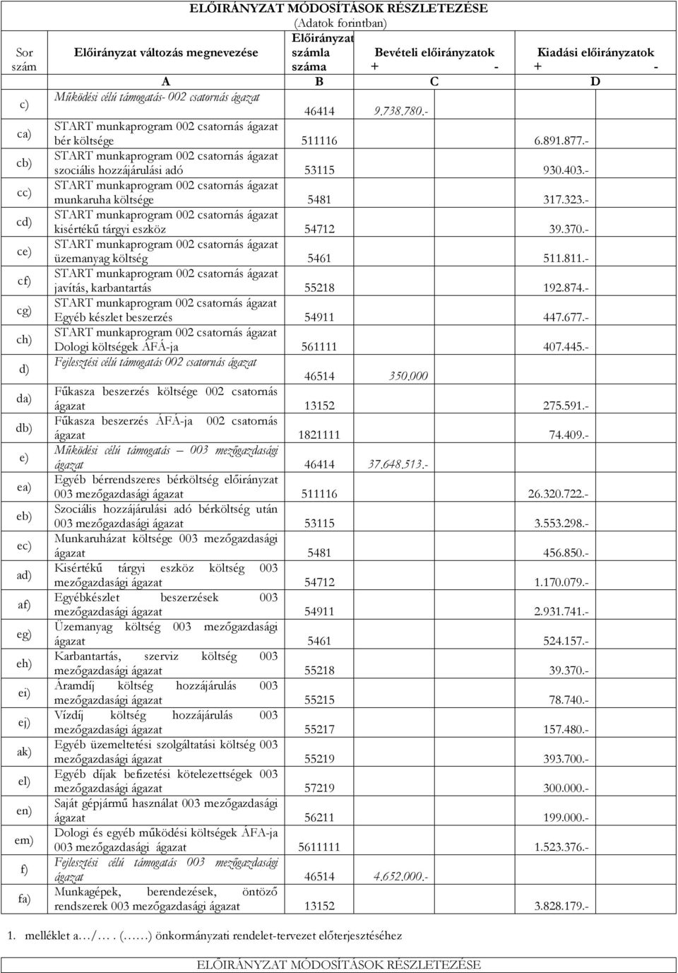 - szociális hozzájárulási adó 53115 930.403.- munkaruha költsége 5481 317.323.- kisértékű tárgyi eszköz 54712 39.370.- üzemanyag költség 5461 511.811.- javítás, karbantartás 55218 192.874.