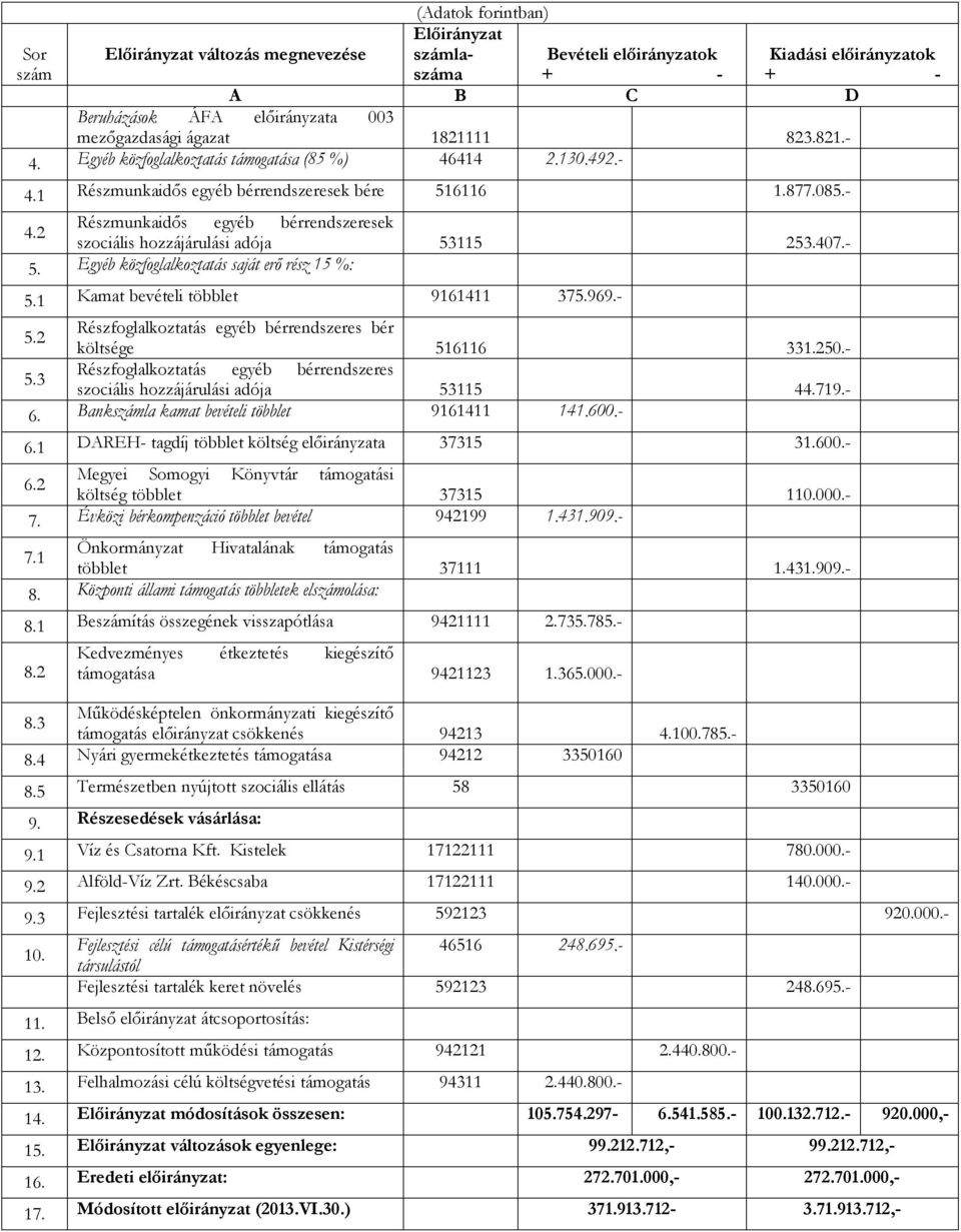 2 Részmunkaidős egyéb bérrendszeresek szociális hozzájárulási adója 53115 253.407.- 5. Egyéb közfoglalkoztatás saját erő rész 15 %: 5.1 Kamat bevételi többlet 9161411 375.969.- 5.2 Részfoglalkoztatás egyéb bérrendszeres bér költsége 516116 331.