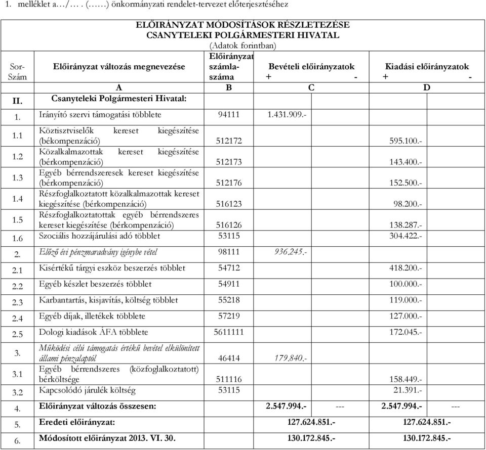 Polgármesteri Hivatal: 1. Irányító szervi támogatási többlete 94111 1.431.909.- 1.1 Köztisztviselők kereset kiegészítése (békompenzáció) 512172 595.100.- 1.2 Közalkalmazottak kereset kiegészítése (bérkompenzáció) 512173 143.