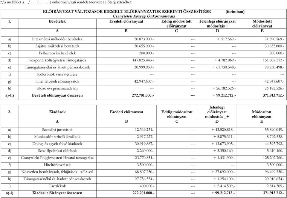 655.000.- c) Felhalmozási bevételek 200.000.- --- --- 200.000.- d) Központi költségvetési támogatások 147.025.443.- --- + 4.782.069.- 151.807.512.- e) Támogatásértékű és átvett pénzeszközök 30.999.