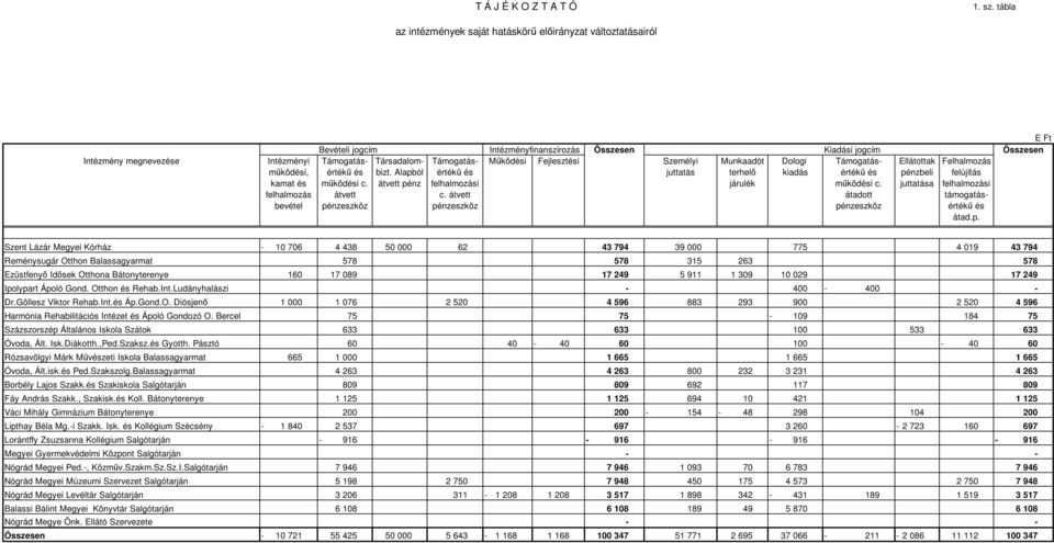 Fejlesztési Személyi Munkaadót Dologi Támogatás Ellátottak Felhalmozás működési, értékű és bizt.