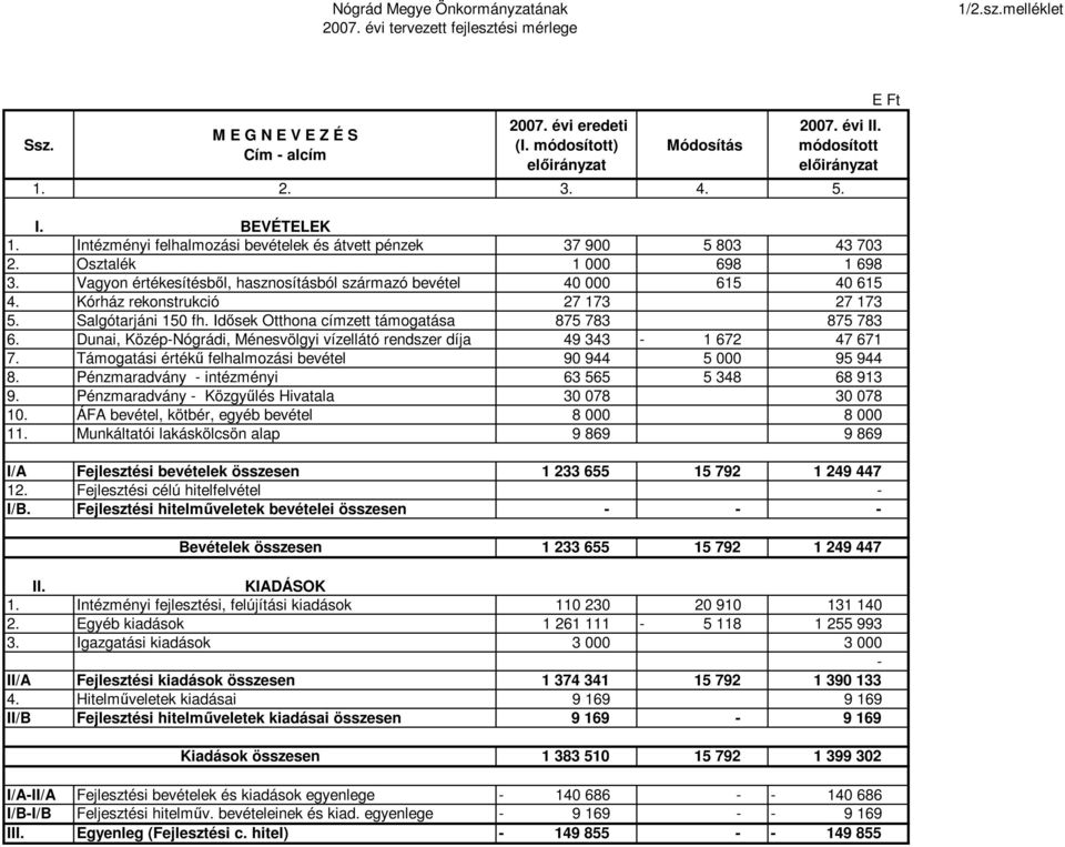 Kórház rekonstrukció 27 173 27 173 5. Salgótarjáni 150 fh. Idősek Otthona címzett támogatása 875 783 875 783 6. Dunai, KözépNógrádi, Ménesvölgyi vízellátó rendszer díja 49 343 1 672 47 671 7.