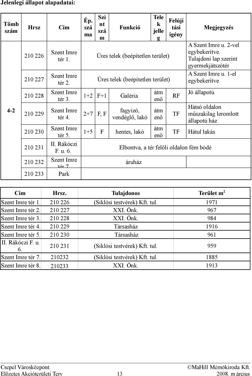 Üres telek (beépítetlen terület) 210 228 Szent Imre tér 3. 1+2 F+1 Galéria átm enő RF 210 229 Szent Imre tér 4.