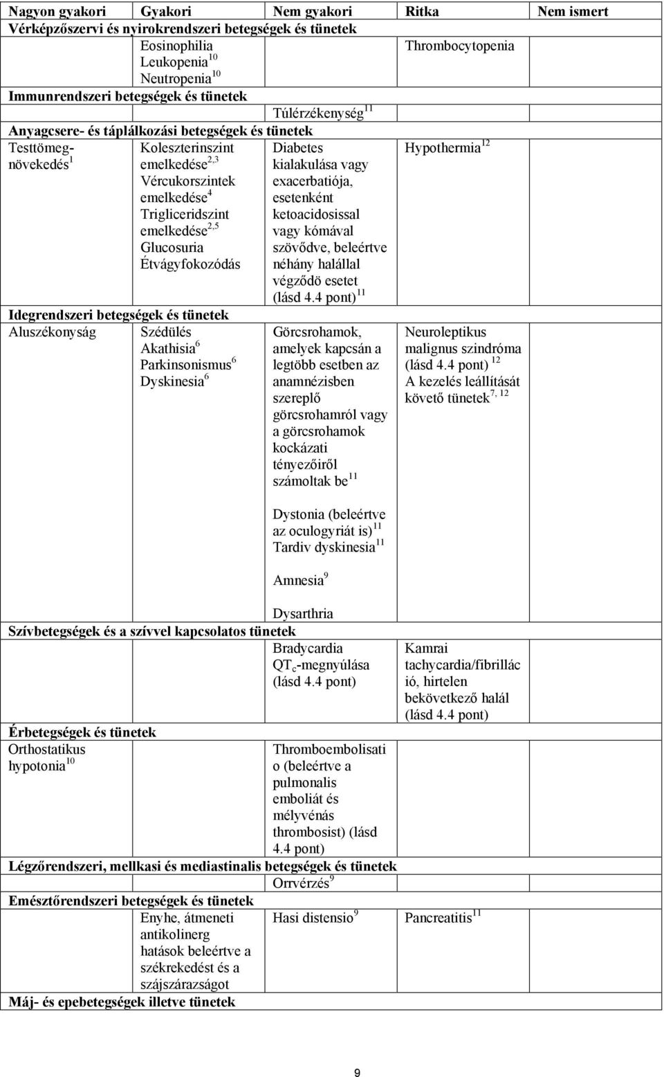 emelkedése 2,5 Glucosuria Étvágyfokozódás Idegrendszeri betegségek és tünetek Aluszékonyság Szédülés Akathisia 6 Parkinsonismus 6 Dyskinesia 6 Diabetes kialakulása vagy exacerbatiója, esetenként