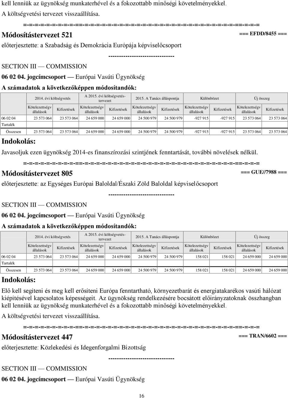 jogcímcsoport Európai Vasúti Ügynökség 06 02 04 23 573 064 23 573 064 24 659 000 24 659 000 24 500 979 24 500 979-927 915-927 915 23 573 064 23 573 064 Összesen 23 573 064 23 573 064 24 659 000 24