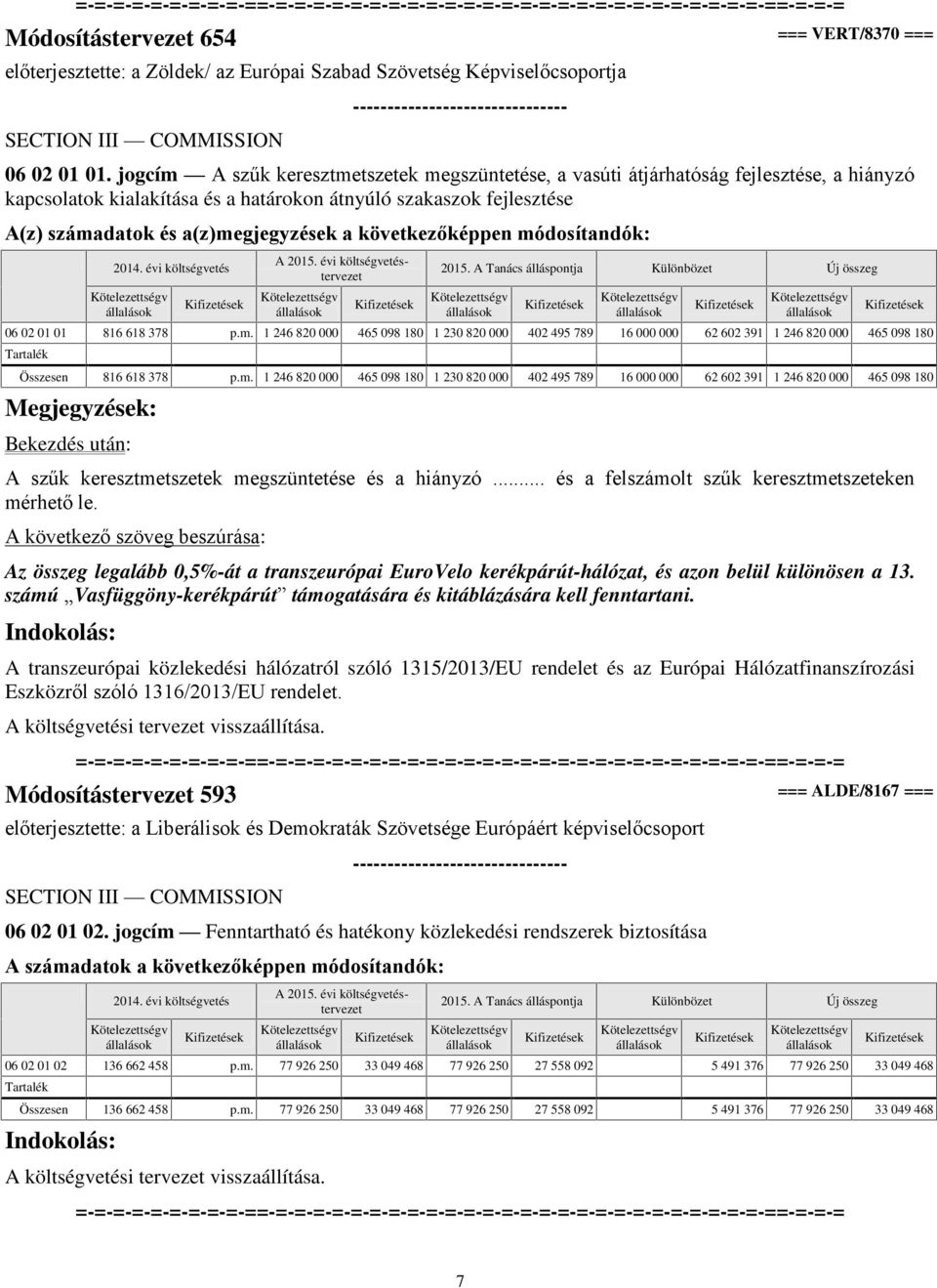 következőképpen módosítandók: 06 02 01 01 816 618 378 p.m. 1 246 820 000 465 098 180 1 230 820 000 402 495 789 16 000 000 62 602 391 1 246 820 000 465 098 180 Összesen 816 618 378 p.m. 1 246 820 000 465 098 180 1 230 820 000 402 495 789 16 000 000 62 602 391 1 246 820 000 465 098 180 Megjegyzések: Bekezdés után: A szűk keresztmetszetek megszüntetése és a hiányzó.