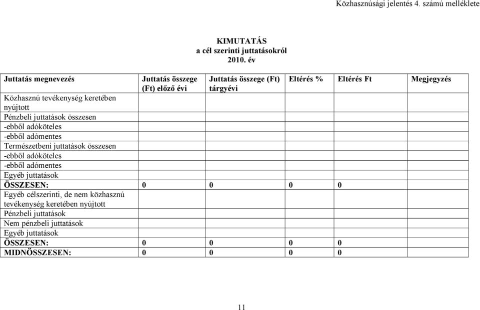 Természetbeni juttatások összesen -ebbıl adóköteles -ebbıl adómentes Egyéb juttatások ÖSSZESEN: 0 0 0 0 Egyéb célszerinti, de nem közhasznú