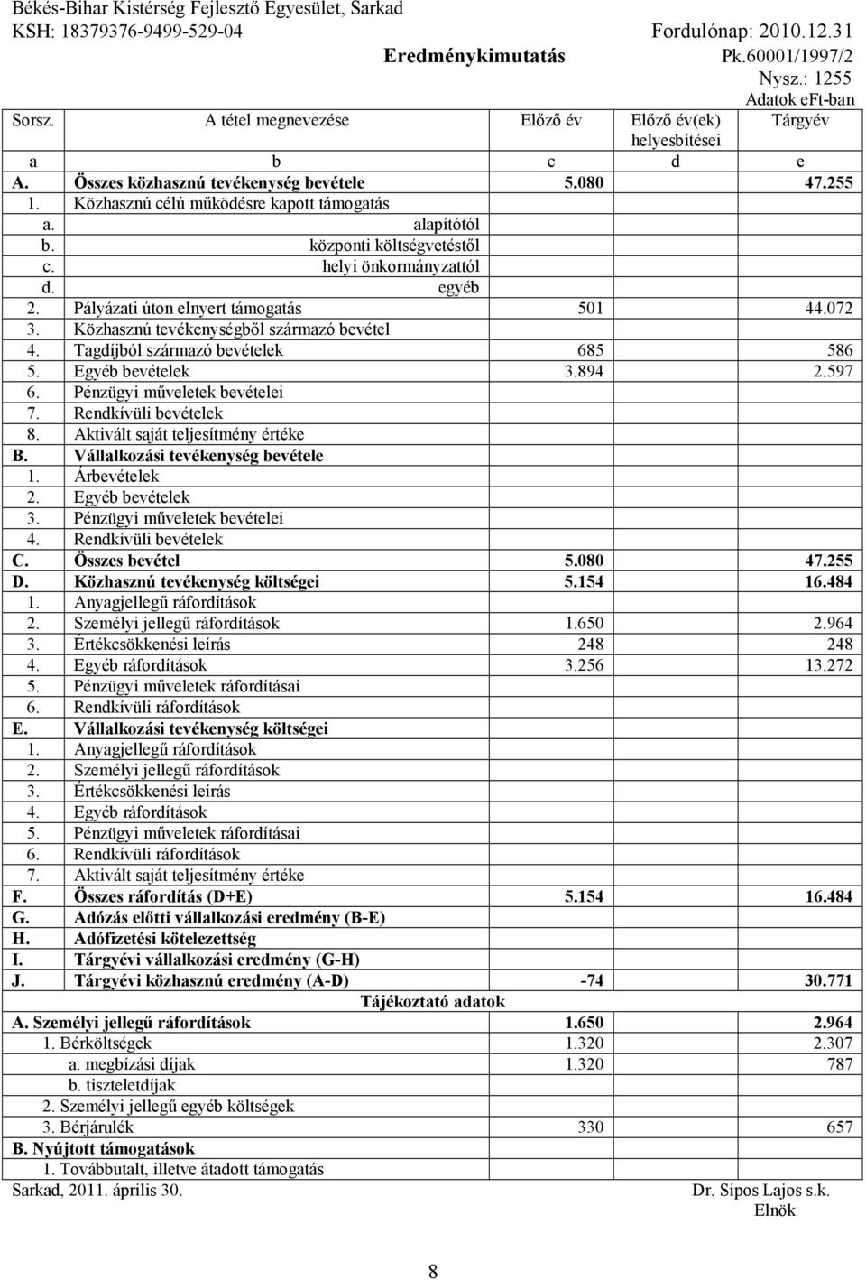 központi költségvetéstıl c. helyi önkormányzattól d. egyéb 2. Pályázati úton elnyert támogatás 501 44.072 3. Közhasznú tevékenységbıl származó bevétel 4. Tagdíjból származó bevételek 685 586 5.