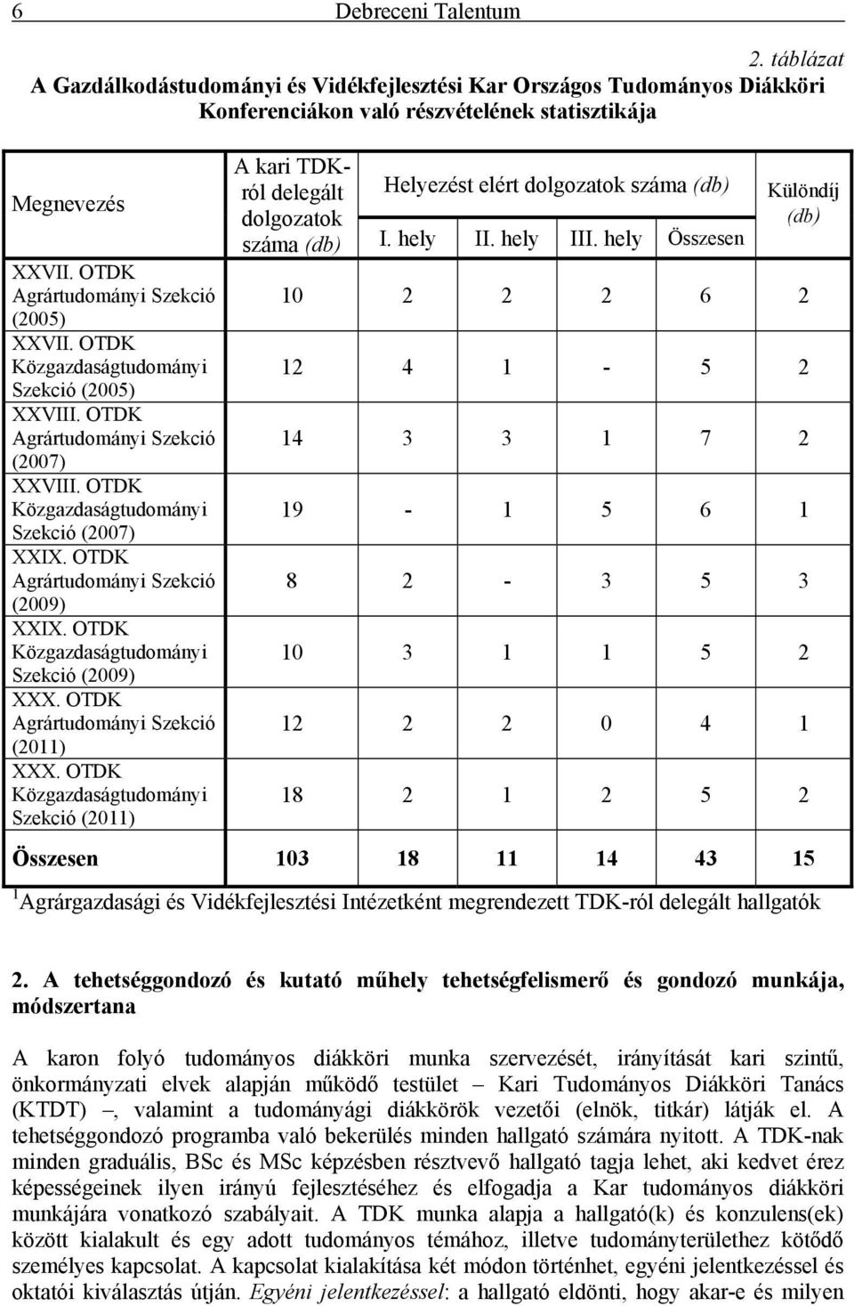 (db) Különdíj dolgozatok (db) száma (db) I. hely II. hely III. hely Összesen XXVII. OTDK Agrártudományi Szekció 10 2 2 2 6 2 (2005) XXVII. OTDK Közgazdaságtudományi 12 4 1-5 2 Szekció (2005) XXVIII.