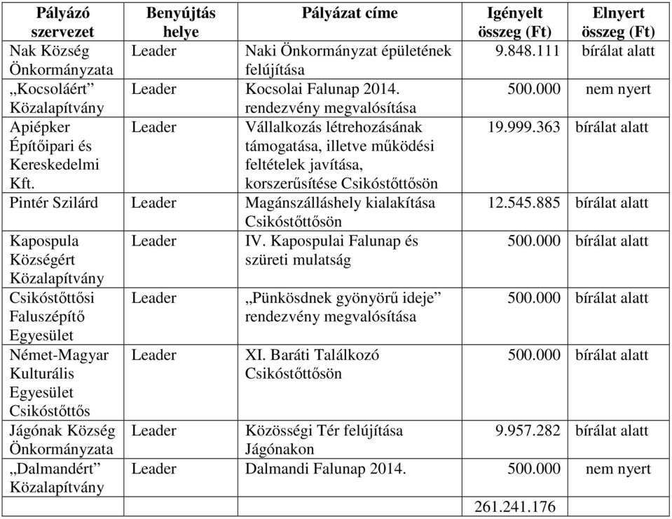 korszerűsítése Csikóstőttősön Pintér Szilárd Leader Magánszálláshely kialakítása Csikóstőttősön Kapospula Leader IV.