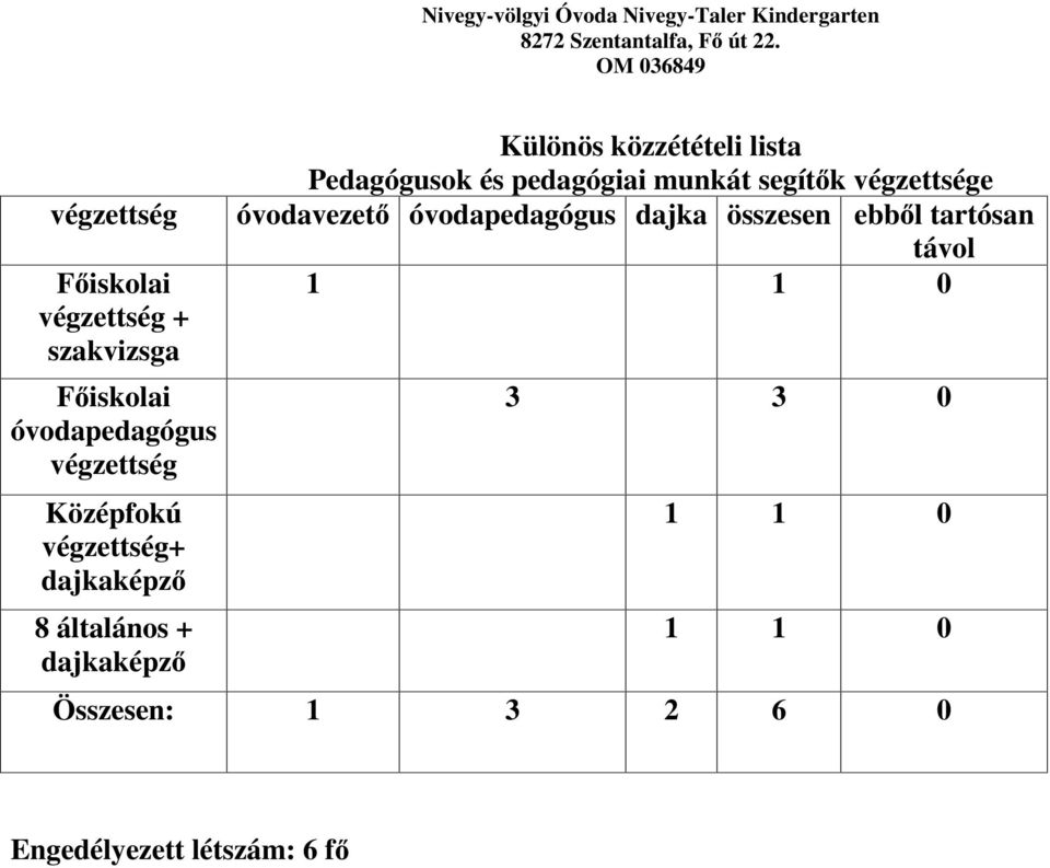 végzettség + szakvizsga 1 1 0 F iskolai óvodapedagógus végzettség Középfokú