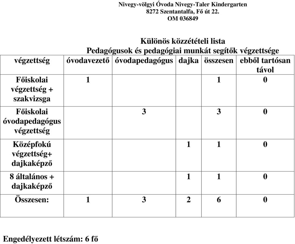 végzettség + szakvizsga 1 1 0 F iskolai óvodapedagógus végzettség Középfokú