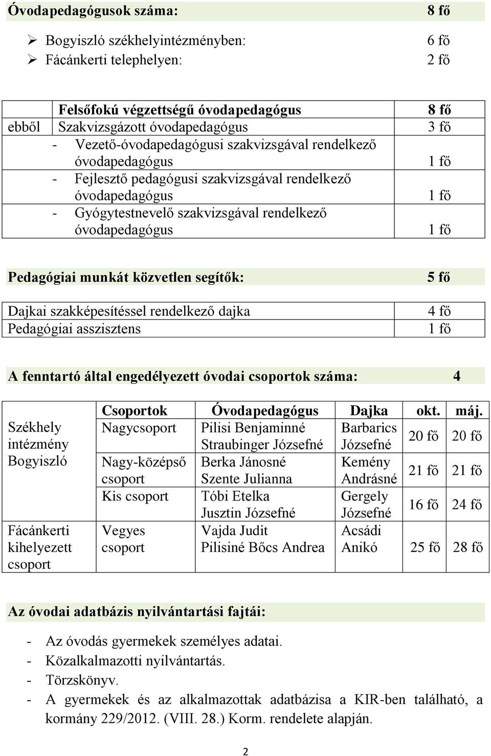 szakképesítéssel rendelkező dajka Pedagógiai asszisztens 5 fő 4 fő A fenntartó által engedélyezett óvodai csoportok száma: 4 Székhely intézmény Bogyiszló Fácánkerti kihelyezett csoport Csoportok