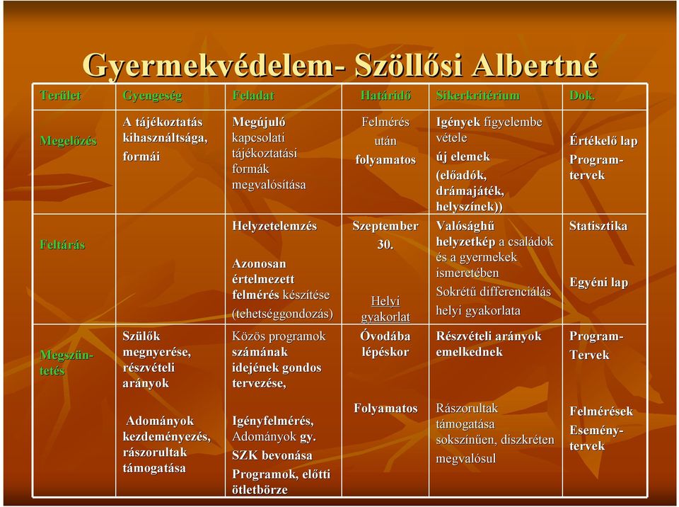 megvalósítása sa Helyzetelemzés Azonosan értelmezett felmérés készítésese (tehetséggondoz ggondozás) Közös s programok számának idejének gondos tervezése, Felmérés után folyamatos Szeptember 30.