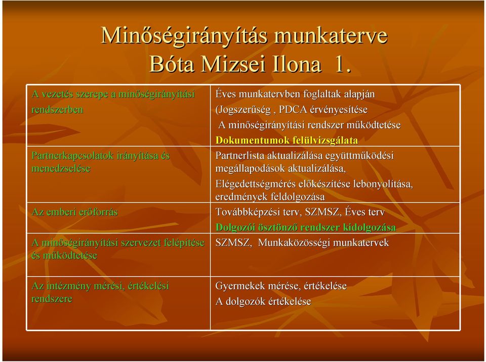 dtetése Az intézm zmény mérési, m értékelési rendszere Éves munkatervben foglaltak alapján (Jogszerűség g, PDCA érvényesítésese A minőségir girányítási rendszer működtetm dtetése Dokumentumok