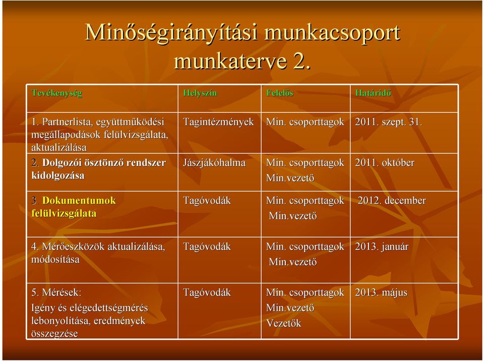 csoporttagok 2011. szept. 31. Min. csoporttagok Min.vezető 2011. október 3. Dokumentumok felülvizsg lvizsgálatalata Tagóvod vodák Min. csoporttagok Min.vezető 2012. december 4.