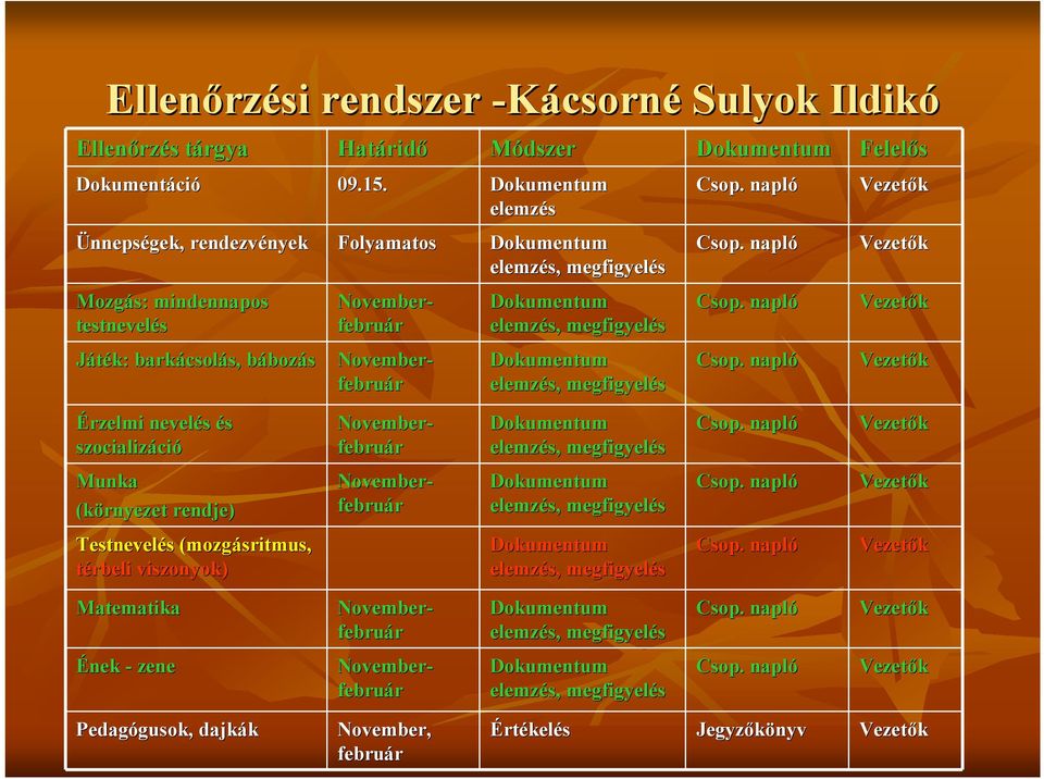 megfigyelés Dokumentum elemzés, megfigyelés Dokumentum elemzés, megfigyelés Dokumentum Felelős Csop.. napló Vezetők Csop.