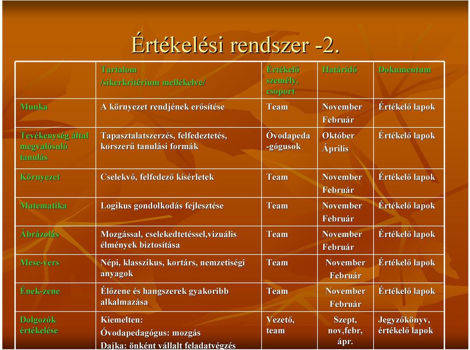 -gógusokgusok Határid ridő November Február Október Április Dokumentum Értékelő lapok Értékelő lapok Környezet Cselekvő,, felfedező kísérletek Team November Február Értékelő lapok Matematika Logikus