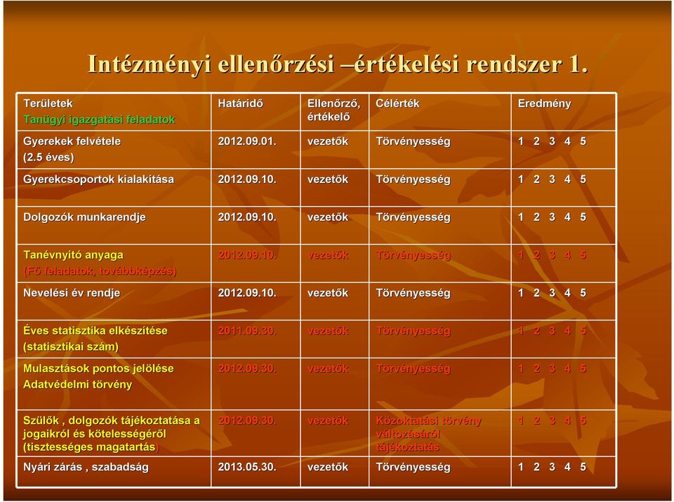 09.10. vezetők Törvénye 1 2 3 4 5 Nevelési év v rendje 2012.09.10. vezetők Törvénye 1 2 3 4 5 Éves statisztika elkész szítésese (statisztikai szám) Mulasztások sok pontos jelölése Adatvédelmi delmi törvt rvény 2011.