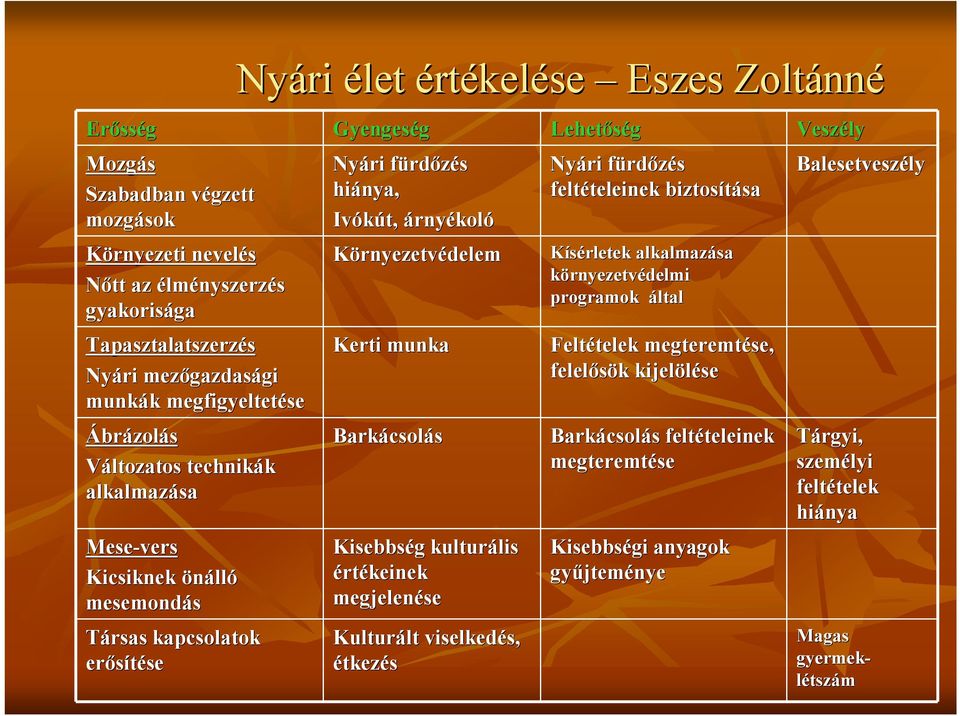 Környezetvédelem Kerti munka Barkácsol csolás Kisebbség g kulturális lis értékeinek megjelenése Kulturált viselkedés, s, étkezés Lehetőség Nyári fürdf rdőzés feltételeinek teleinek biztosítása sa