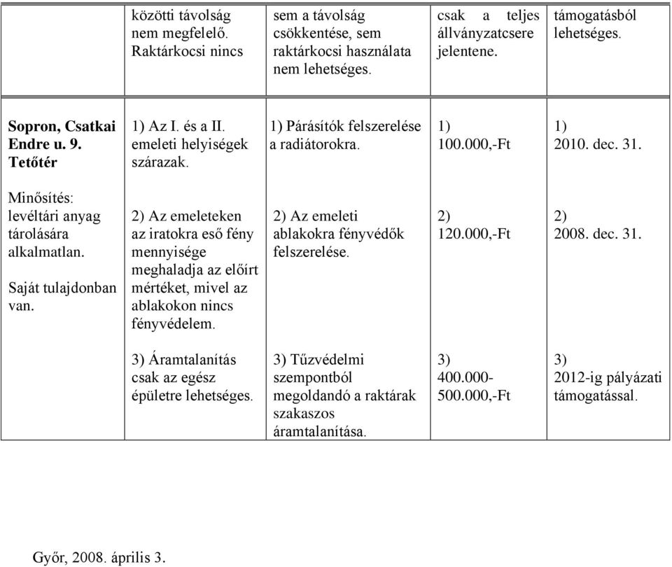 Saját tulajdonban van. Az emeleteken az iratokra eső fény mennyisége meghaladja az előírt mértéket, mivel az ablakokon nincs fényvédelem. Az emeleti ablakokra fényvédők felszerelése. 120.000,-Ft 2008.