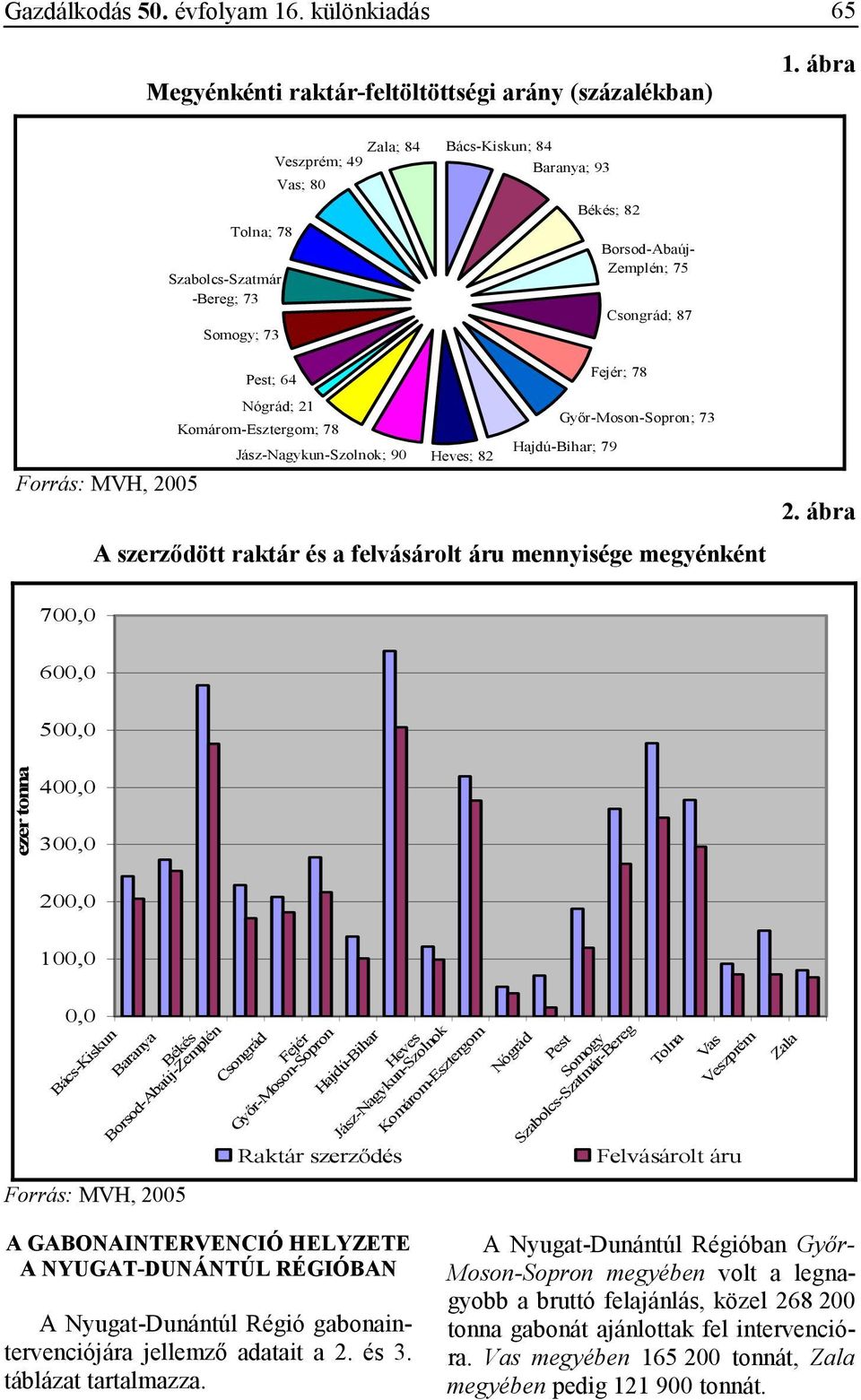 Gyır-Moson-Sopron; 73 Komárom-Esztergom; 78 Jász-Nagykun-Szolnok; 90 Heves; 82 Hajdú-Bihar; 79 A szerzıdött raktár és a felvásárolt áru mennyisége megyénként 2.