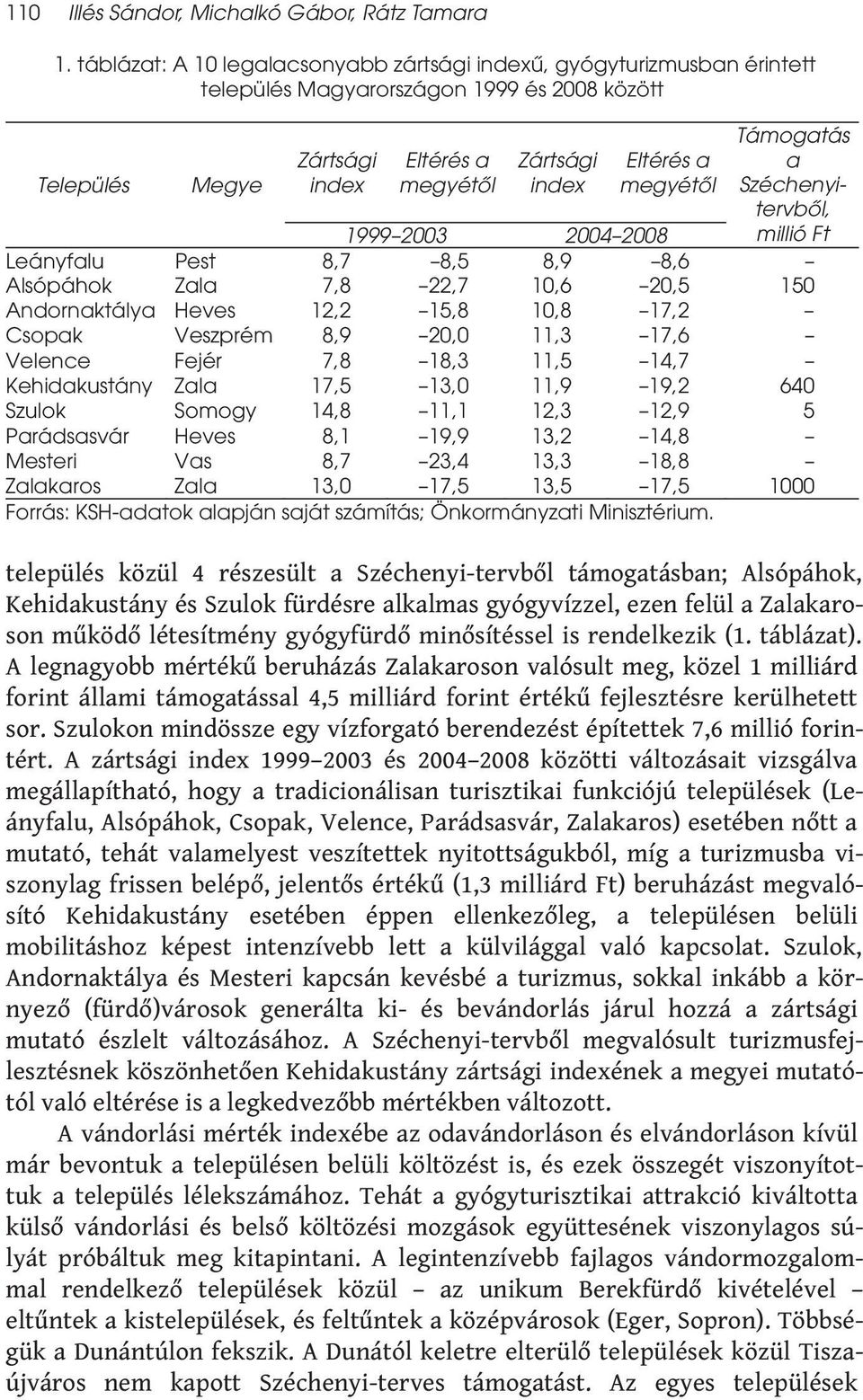 megyétől Támogatás a Széchenyitervből, millió Ft 1999 2003 2004 2008 Leányfalu Pest 8,7 8,5 8,9 8,6 Alsópáhok Zala 7,8 22,7 10,6 20,5 150 Andornaktálya Heves 12,2 15,8 10,8 17,2 Csopak Veszprém 8,9