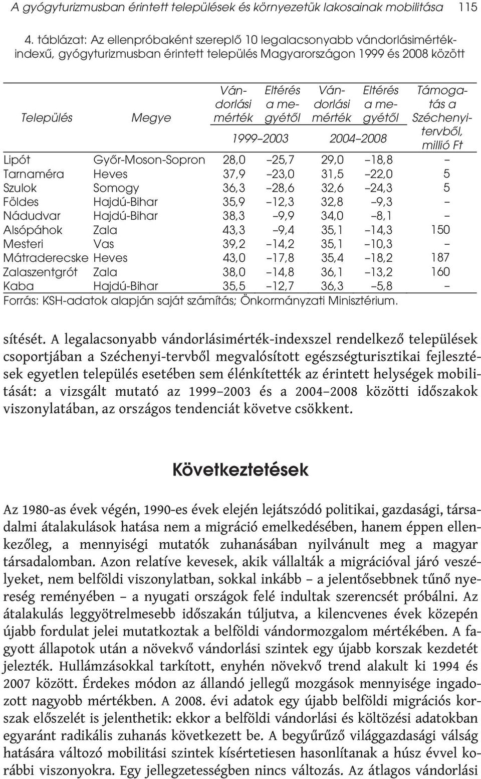 megyétől Vándorlási mérték 1999 2003 2004 2008 Eltérés a megyétől Támogatás a Széchenyitervből, millió Ft Lipót Győr-Moson-Sopron 28,0 25,7 29,0 18,8 Tarnaméra Heves 37,9 23,0 31,5 22,0 5 Szulok