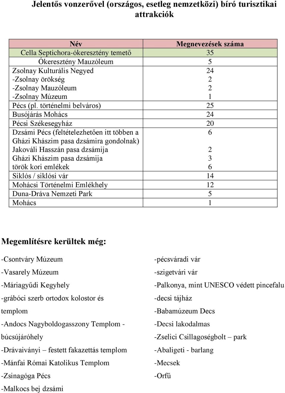 történelmi belváros) 25 Busójárás Mohács 24 Pécsi Székesegyház 20 Dzsámi Pécs (feltételezhetően itt többen a 6 Gházi Khászim pasa dzsámira gondolnak) Jakováli Hasszán pasa dzsámija 2 Gházi Khászim