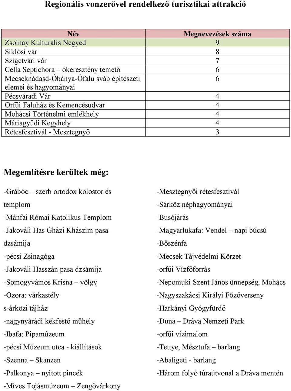 Megemlítésre kerültek még: -Grábóc szerb ortodox kolostor és templom -Mánfai Római Katolikus Templom -Jakováli Has Gházi Khászim pasa dzsámija -pécsi Zsinagóga -Jakováli Hasszán pasa dzsámija