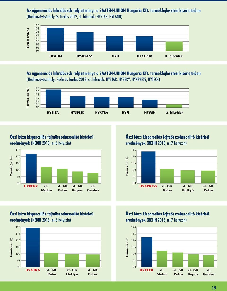 termékfejlesztési kísérleteiben (Hódmezôvásárhely, Püski és Tordas 2013, st. hibridek: HYSTAR, HYBERY, HYXPRESS, HYTECK) Termés (rel.%) 125 120 115 105 95 HYBIZA HYSPEED HYXTRA HYFI HYWIN st.