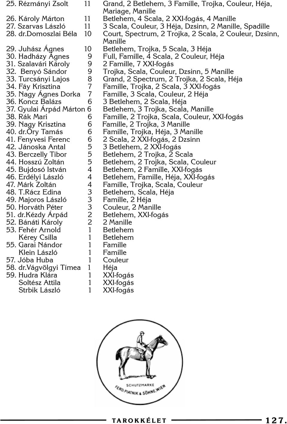 Juhász Ágnes 10 Betlehem, Trojka, 5 Scala, 3 Héja 30. Hadházy Ágnes 9 Full, Famille, 4 Scala, 2 Couleur, Héja 31. Szalavári Károly 9 2 Famille, 7 XXI-fogás 32.