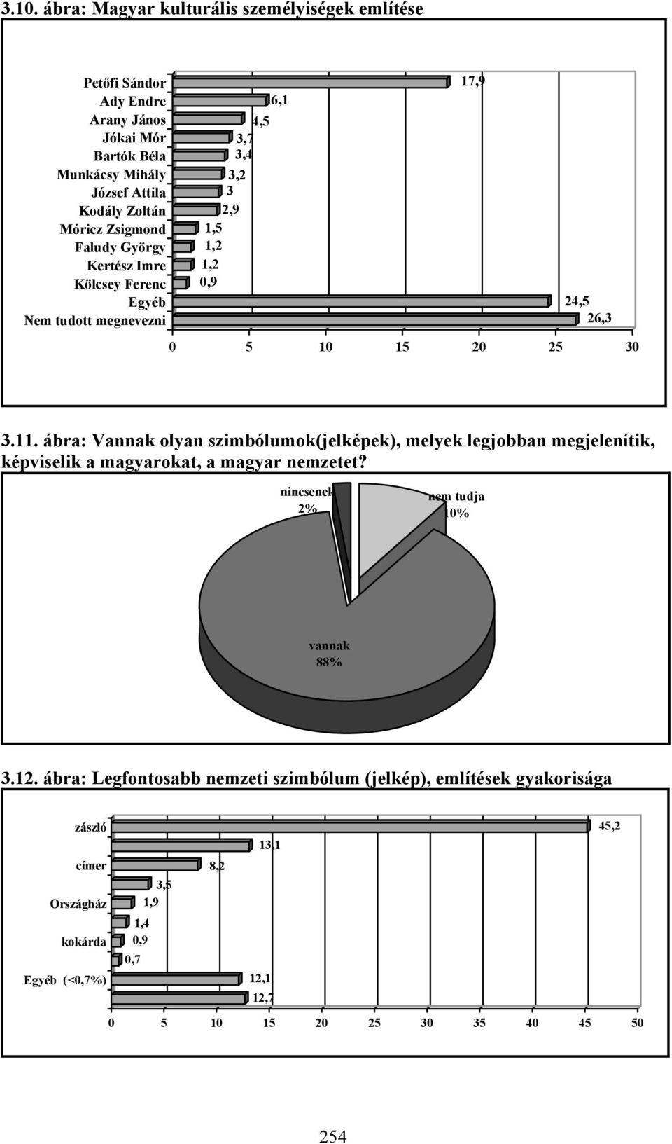 ábra: Vannak olyan szimbólumok(jelképek), melyek legjobban megjelenítik, képviselik a magyarokat, a magyar nemzetet? nincsenek 2% nem tudja 10% vannak 88% 3.12.