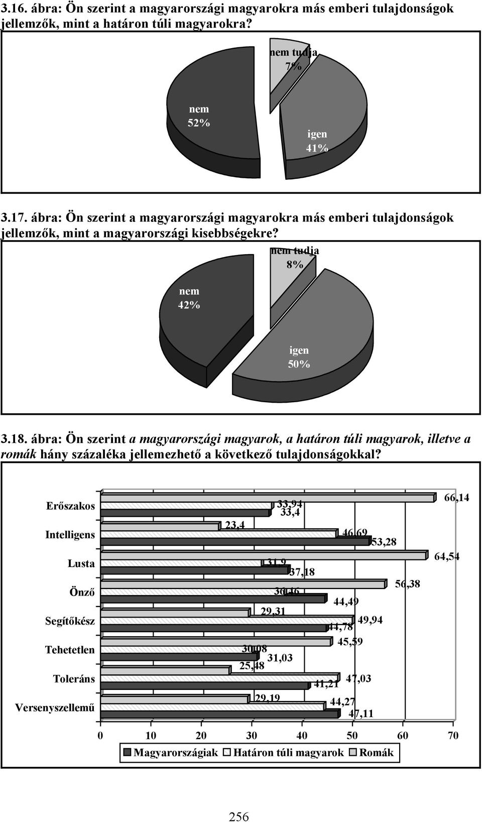 ábra: Ön szerint a magyarországi magyarok, a határon túli magyarok, illetve a romák hány százaléka jellemezhető a következő tulajdonságokkal?
