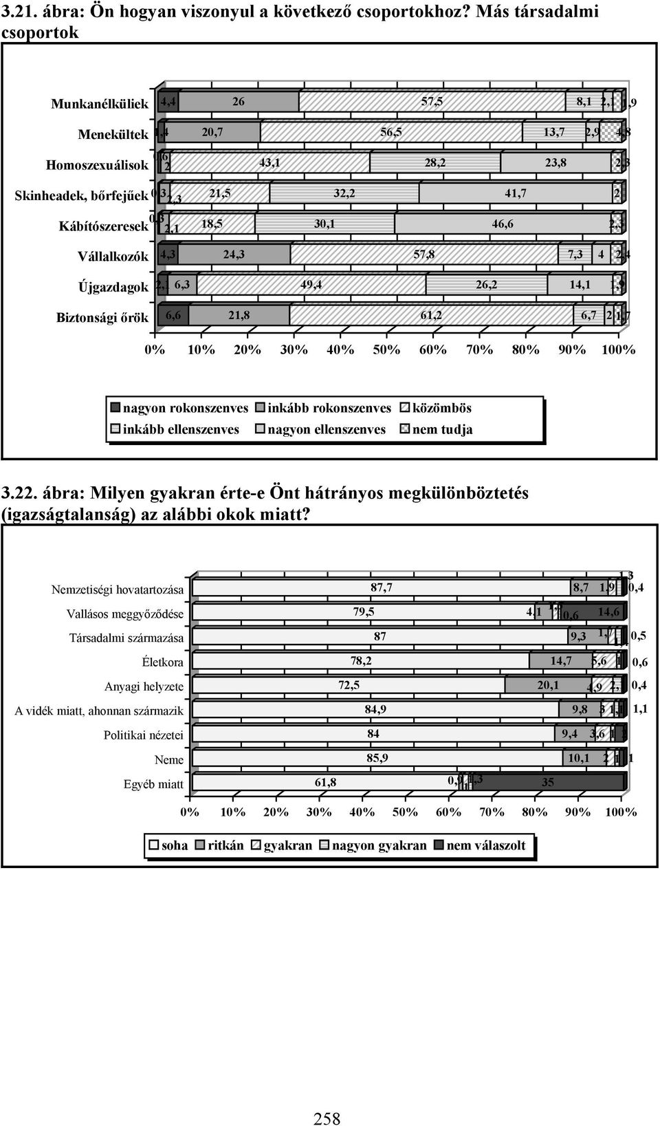 Kábítószeresek 2,1 18,5 30,1 46,6 2,3 Vállalkozók Újgazdagok Biztonsági őrök 4,3 24,3 57,8 7,3 4 2,4 2,1 6,3 49,4 26,2 14,1 1,9 6,6 21,8 61,2 6,7 2 1,7 0% 10% 20% 30% 40% 50% 60% 70% 80% 90% 100%