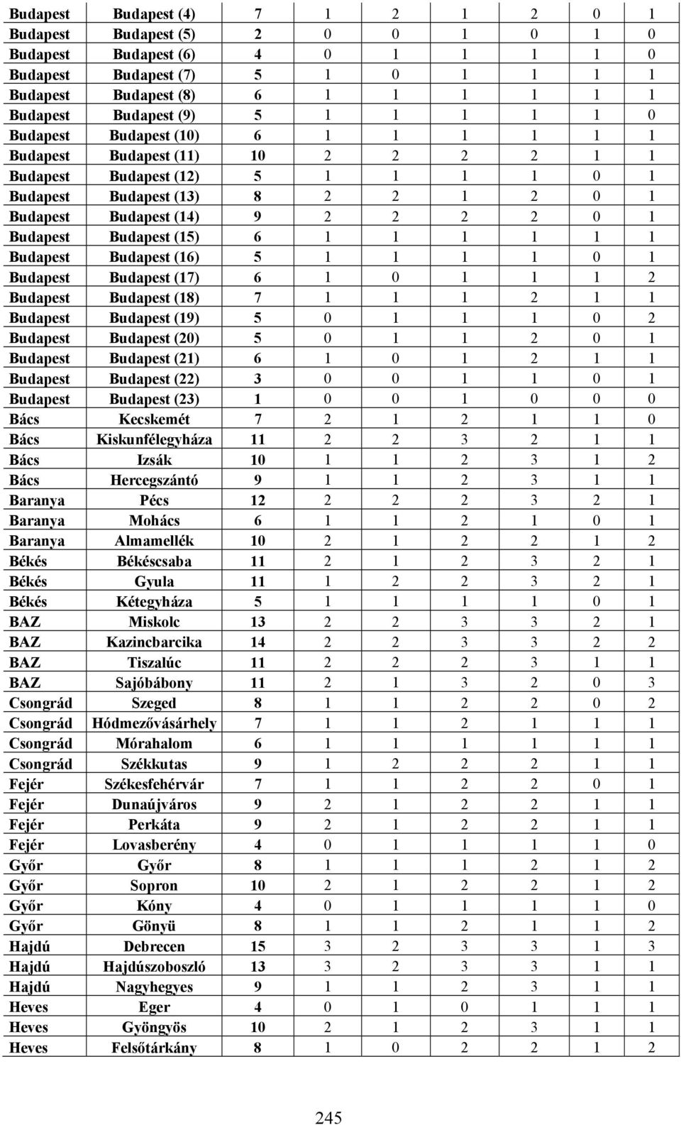 0 1 Budapest Budapest (15) 6 1 1 1 1 1 1 Budapest Budapest (16) 5 1 1 1 1 0 1 Budapest Budapest (17) 6 1 0 1 1 1 2 Budapest Budapest (18) 7 1 1 1 2 1 1 Budapest Budapest (19) 5 0 1 1 1 0 2 Budapest