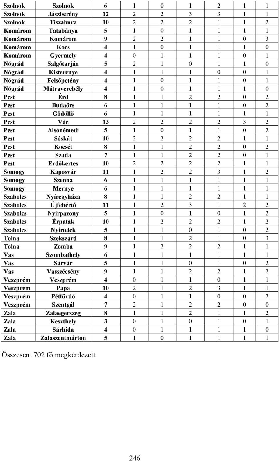 1 0 2 Pest Gödöllő 6 1 1 1 1 1 1 Pest Vác 13 2 2 2 2 3 2 Pest Alsónémedi 5 1 0 1 1 0 2 Pest Sóskút 10 2 2 2 2 1 1 Pest Kocsét 8 1 1 2 2 0 2 Pest Szada 7 1 1 2 2 0 1 Pest Erdőkertes 10 2 2 2 2 1 1