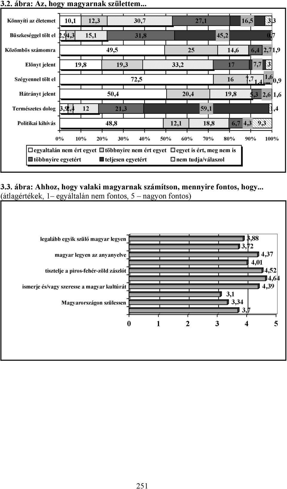 72,5 16 7,7 1,6 1,4 0,9 Hátrányt jelent 50,4 20,4 19,8 5,3 2,6 1,6 Természetes dolog 3,92,4 12 21,3 59,1 1,4 Politikai kihívás 48,8 12,1 18,8 6,7 4,3 9,3 0% 10% 20% 30% 40% 50% 60% 70% 80% 90% 100%