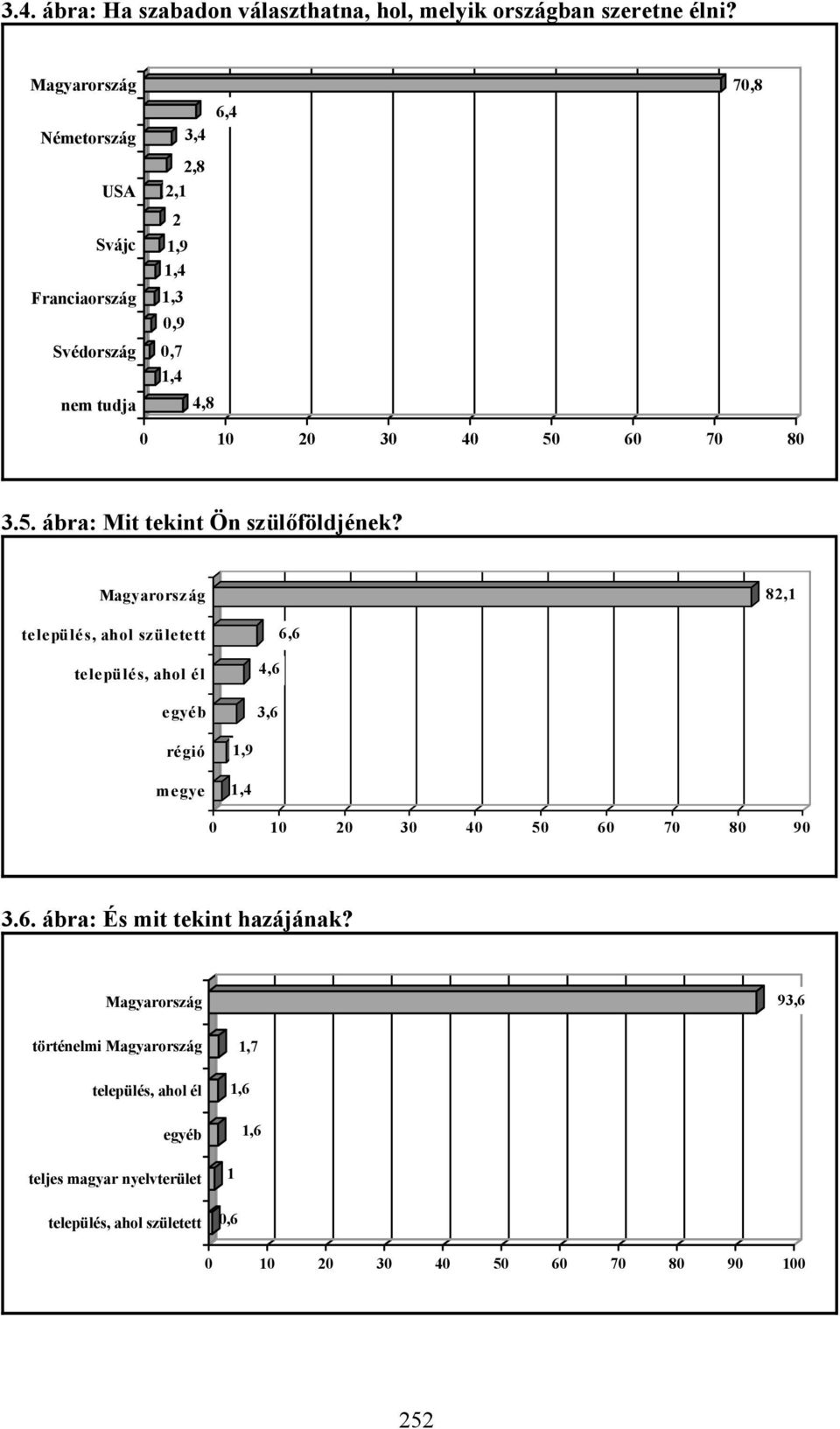 60 70 80 3.5. ábra: Mit tekint Ön szülőföldjének?